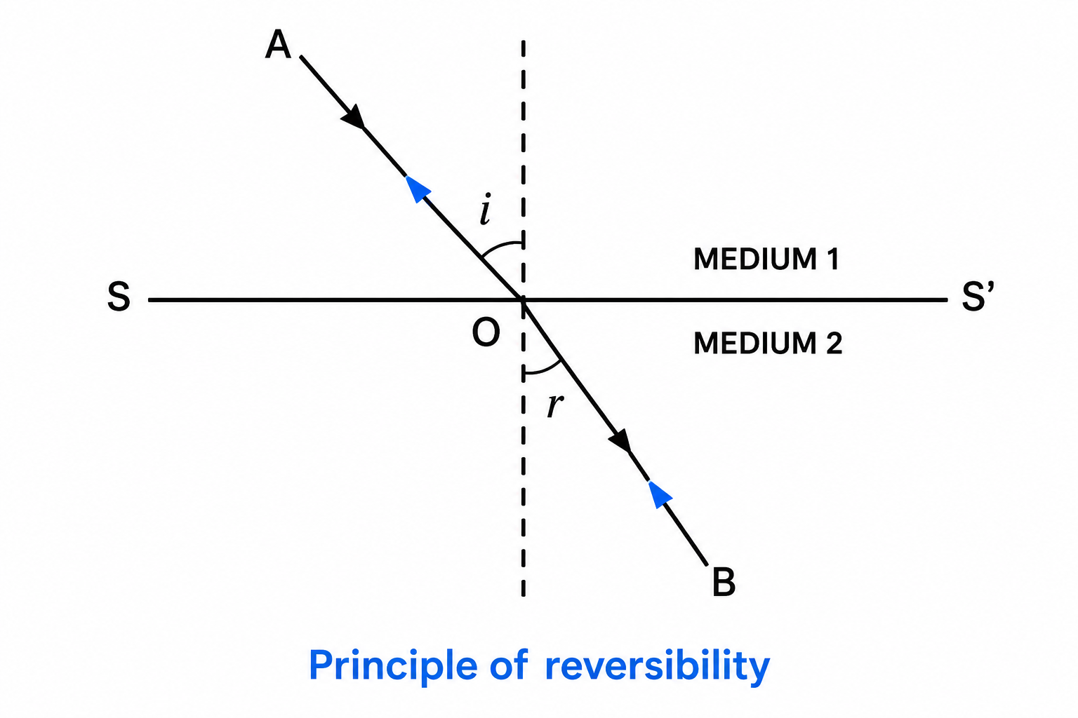 Fig. 4.5 Principle of reversibility